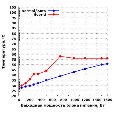 Тепловой режим Super Flower Leadex Titanium 1600W (SF-1600F14HT)