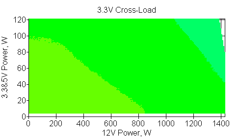 Отклонения по линии +3,3 VDC