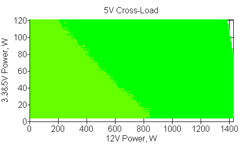 Отклонения по линии +5 VDC