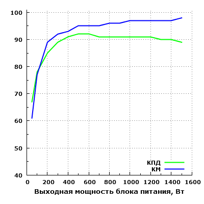 Эффективность Thermaltake TP-1500AH5CEG Байкал 1500 Вт (W0431RE)