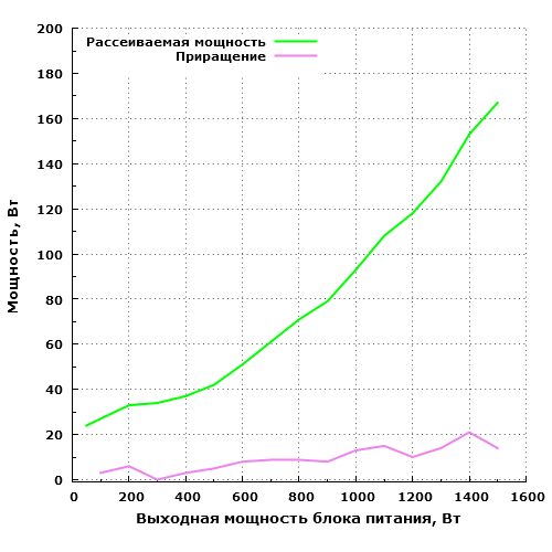 Рассеиваемая мощность Thermaltake TP-1500AH5CEG Байкал 1500 Вт (W0431RE)