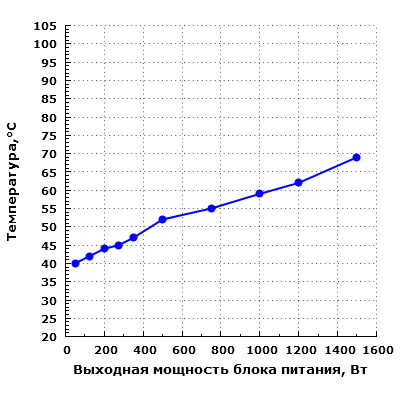 Тепловой режим Thermaltake TP-1500AH5CEG Байкал 1500 Вт (W0431RE)
