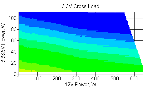 Отклонения по линии +3,3 VDC
