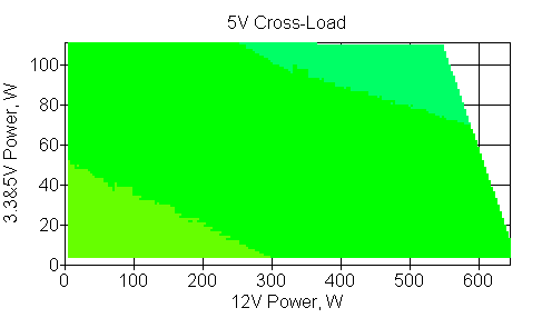 Отклонения по линии +5 VDC