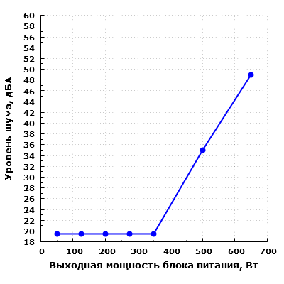 Уровень шума Thermaltake Smart DPS G 650W Gold (SPG-650DH3CCG)