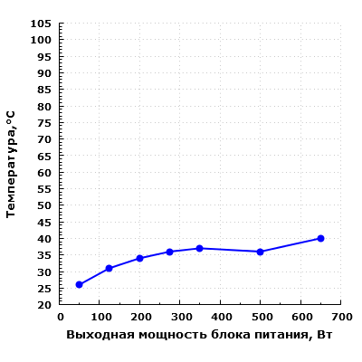 Тепловой режим Thermaltake Smart DPS G 650W Gold (SPG-650DH3CCG)