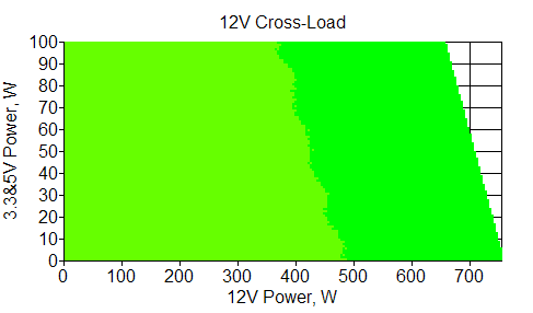 Отклонения по линии +12 VDC