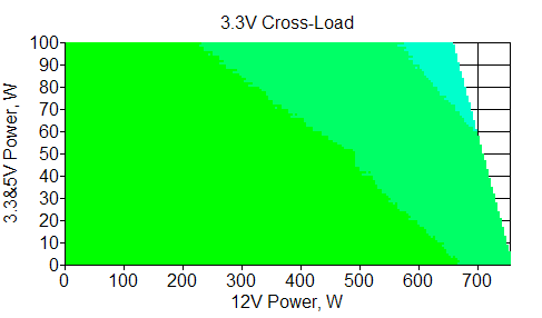 Отклонения по линии +3,3 VDC