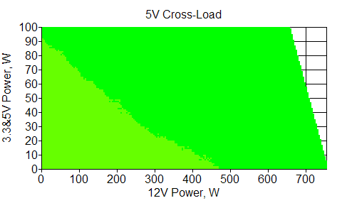 Отклонения по линии +5 VDC