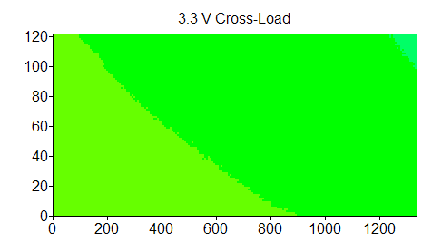 Отклонения по линии +3,3 VDC