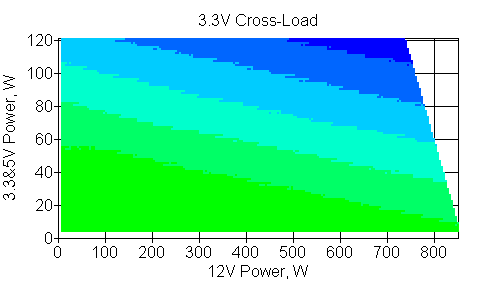 Отклонения по линии +3,3 VDC