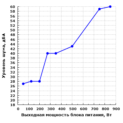Уровень шума Thermaltake Toughpower Grand Platinum 850 (TPG-0850F-P)