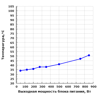 Тепловой режим Thermaltake Toughpower Grand Platinum 850 (TPG-0850F-P)
