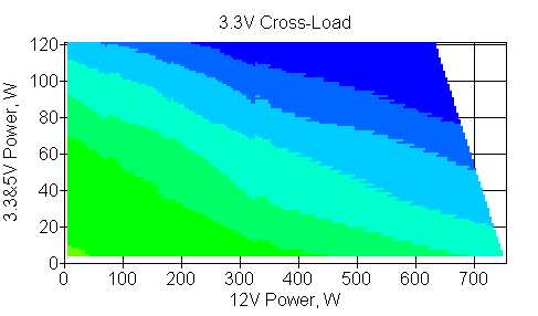 Отклонения по линии +3,3 VDC