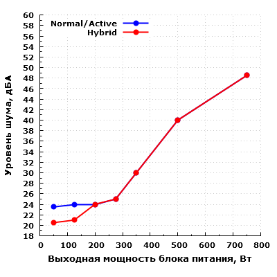 Уровень шума Thermaltake Toughpower Grand RGB 750W Gold (TPG-0750F-R)