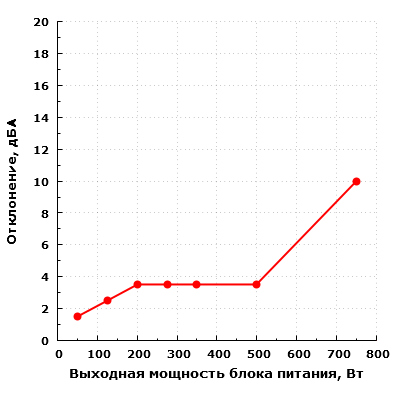 Уровень шума электроники (отклонение)