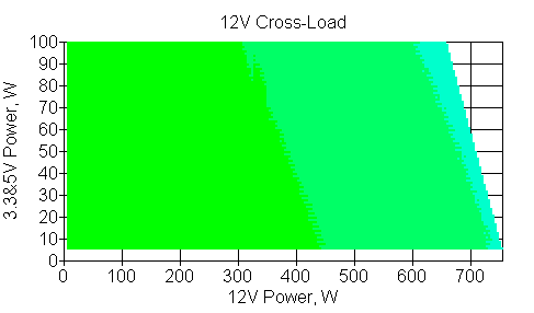 Отклонения по линии +12 VDC