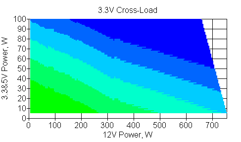 Отклонения по линии +3,3 VDC