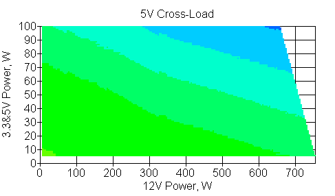 Отклонения по линии +5 VDC
