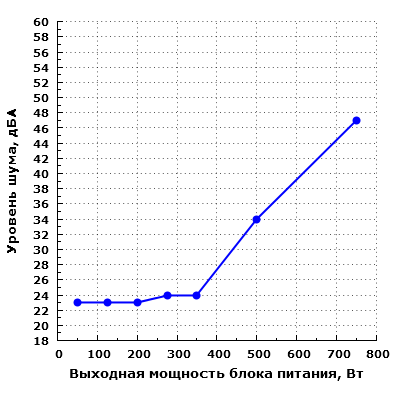 Уровень шума Thermaltake Toughpower DPS G RGB 750W Gold (TPG-0750D-R)