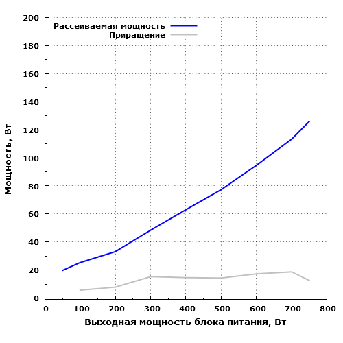 Рассеиваемая мощность Thermaltake Toughpower DPS G RGB 750W Gold (TPG-0750D-R)