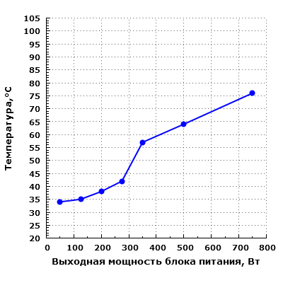 Тепловой режим Thermaltake Toughpower DPS G RGB 750W Gold (TPG-0750D-R)
