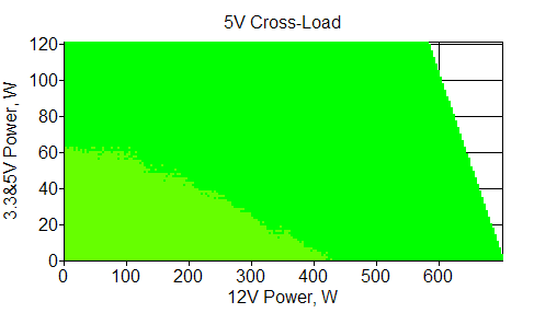Отклонения по линии +5 VDC