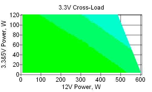 Отклонения по линии +3,3 VDC
