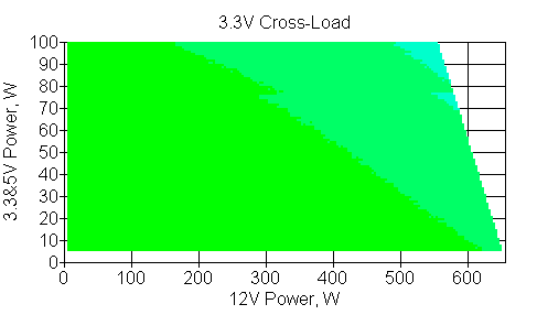 Отклонения по линии +3.3 VDC