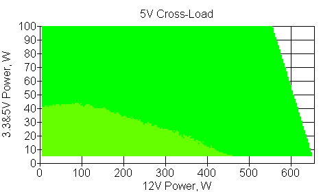 Отклонения по линии +5 VDC