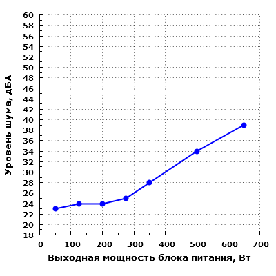 Уровень шума Thermaltake Урал 650 Вт