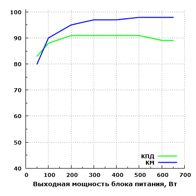 Эффективность Thermaltake Урал 650 Вт