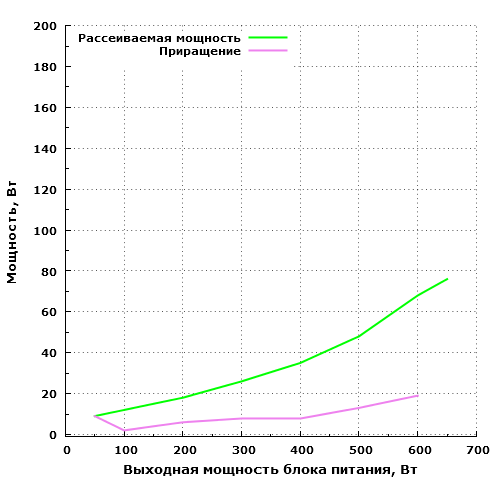 Рассеиваемая мощность Thermaltake Урал 650 Вт
