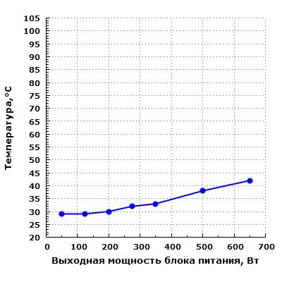 Тепловой режим Thermaltake Урал 650 Вт