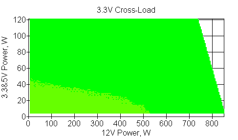 Отклонения по линии +3.3 VDC