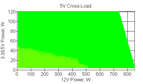 Отклонения по линии +5 VDC