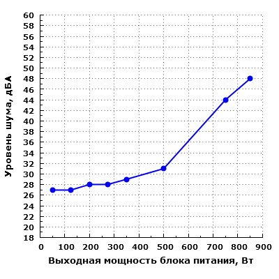 Уровень шума Thermaltake TP-850AH5CEG-A Москва 850 Вт (W0428RE)