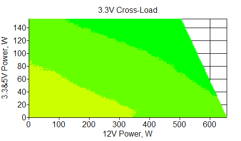 Отклонения по линии +3,3 VDC