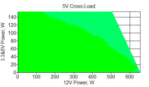 Отклонения по линии +5 VDC