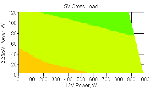 Отклонения по линии +5 VDC