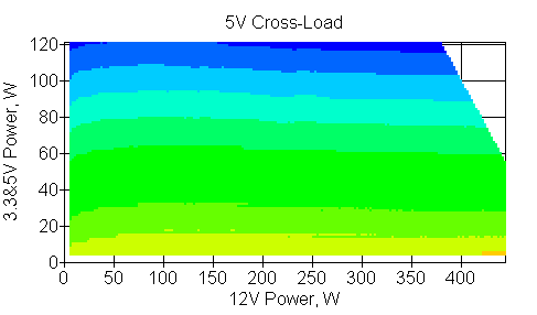 Отклонения по линии +5 VDC