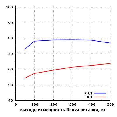 Эффективность Zalman ZM500-LE
