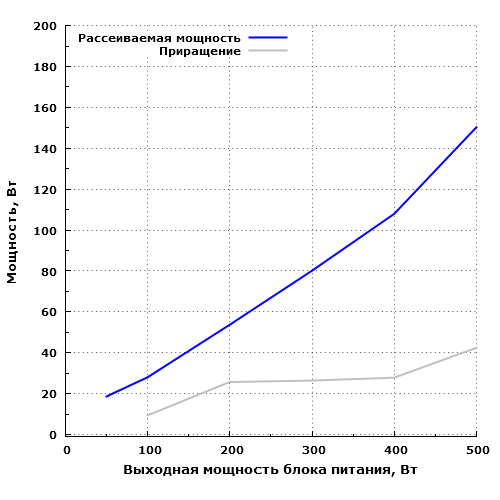 Рассеиваемая мощность Zalman ZM500-LE