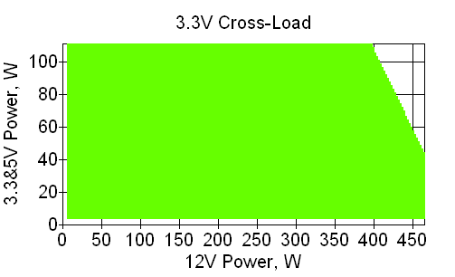 Отклонения по линии +3.3 VDC