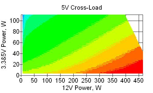 Отклонения по линии +5 VDC