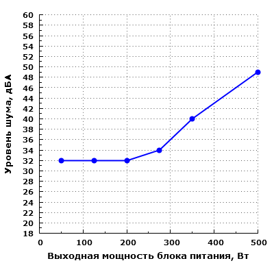 Уровень шума Zalman ZM500-GV
