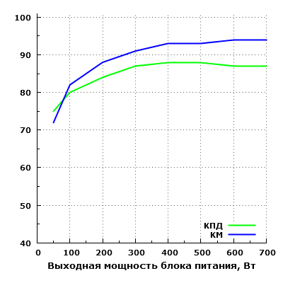 Эффективность Zalman ZM700-SV