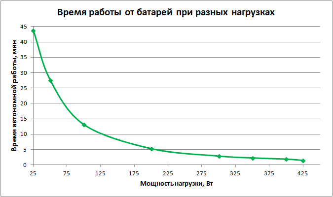 время автономной работы