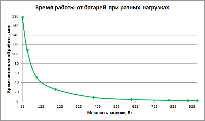 время автономной работы