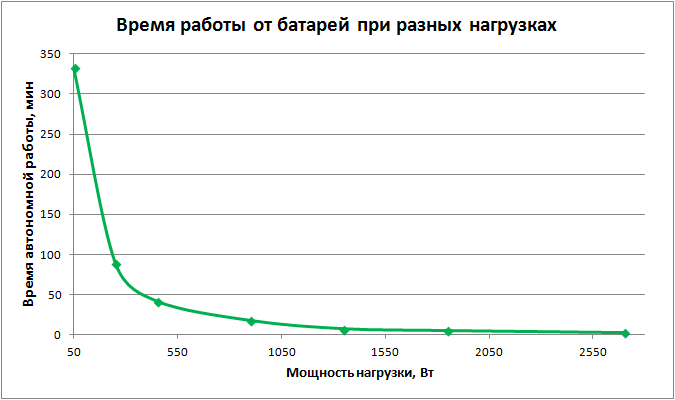 ИБП CyberPower OL3000ERTXL2U: тестирование результаты тестирования